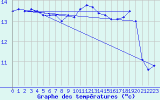 Courbe de tempratures pour Landivisiau (29)