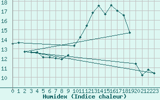 Courbe de l'humidex pour Nonsard (55)