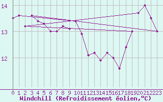 Courbe du refroidissement olien pour Saint-Cast-le-Guildo (22)