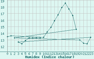 Courbe de l'humidex pour Gourdon (46)