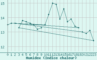 Courbe de l'humidex pour Angoulme - Brie Champniers (16)