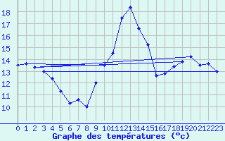 Courbe de tempratures pour Dax (40)