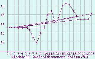 Courbe du refroidissement olien pour Saint-Brieuc (22)