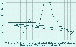 Courbe de l'humidex pour Chaumont (Sw)