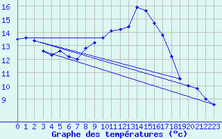 Courbe de tempratures pour Hinojosa Del Duque