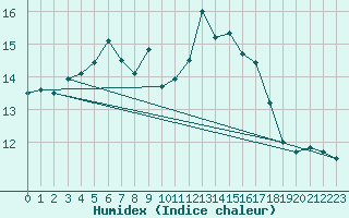 Courbe de l'humidex pour Porquerolles (83)