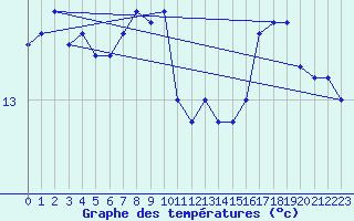 Courbe de tempratures pour la bouée 63108