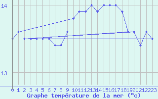 Courbe de temprature de la mer  pour le bateau MERFR09