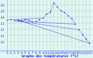 Courbe de tempratures pour Six-Fours (83)