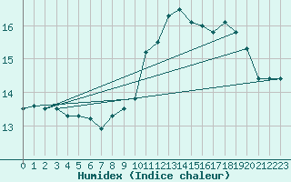 Courbe de l'humidex pour Andjar