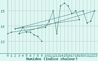 Courbe de l'humidex pour Pointe de Chassiron (17)