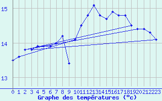 Courbe de tempratures pour Plovan (29)