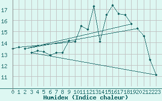 Courbe de l'humidex pour Biache-Saint-Vaast (62)