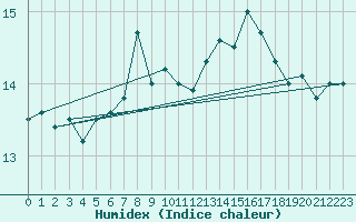 Courbe de l'humidex pour Oehringen