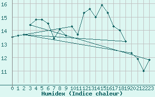 Courbe de l'humidex pour Hoogeveen Aws