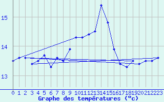 Courbe de tempratures pour Ile du Levant (83)