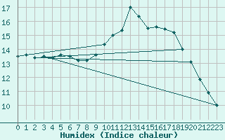 Courbe de l'humidex pour Six-Fours (83)