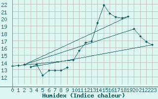 Courbe de l'humidex pour Neu Ulrichstein