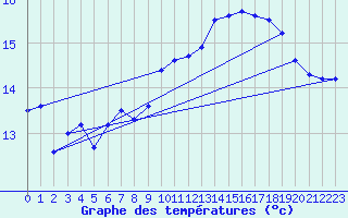 Courbe de tempratures pour Brignogan (29)