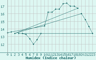 Courbe de l'humidex pour Le Mesnil-Esnard (76)