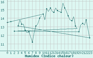 Courbe de l'humidex pour Guernesey (UK)