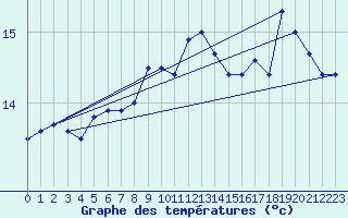 Courbe de tempratures pour Cap Pertusato (2A)