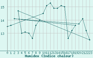 Courbe de l'humidex pour Cap Corse (2B)