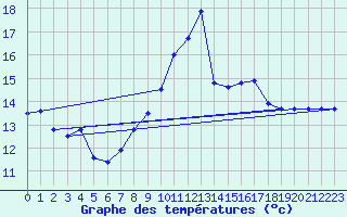 Courbe de tempratures pour Cernay (86)