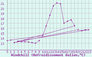 Courbe du refroidissement olien pour Chlons-en-Champagne (51)