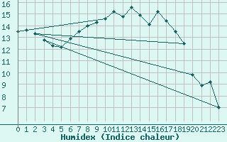 Courbe de l'humidex pour Burgwald-Bottendorf