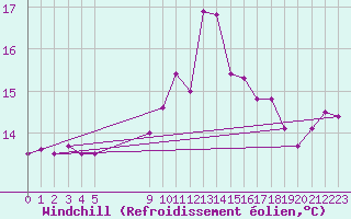 Courbe du refroidissement olien pour Agde (34)