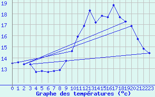 Courbe de tempratures pour Montcheutin (08)