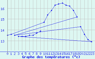 Courbe de tempratures pour Marquise (62)