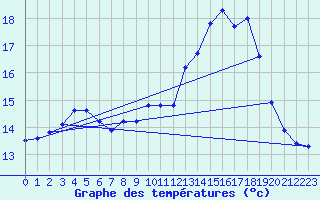 Courbe de tempratures pour Lhospitalet (46)