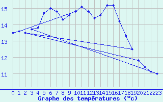 Courbe de tempratures pour Suolovuopmi Lulit