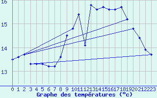 Courbe de tempratures pour Ile de Groix (56)