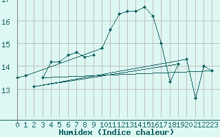 Courbe de l'humidex pour Finner