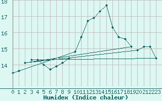 Courbe de l'humidex pour Bourg-en-Bresse (01)