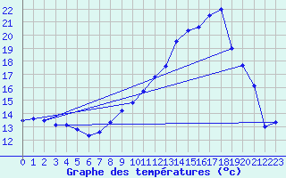 Courbe de tempratures pour Valognes (50)