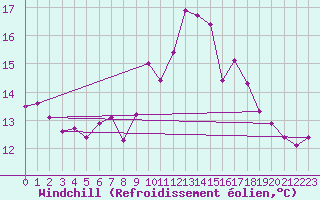 Courbe du refroidissement olien pour Berson (33)
