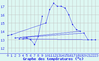 Courbe de tempratures pour Cap Mele (It)