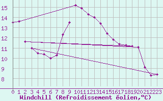 Courbe du refroidissement olien pour Idar-Oberstein