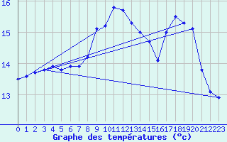 Courbe de tempratures pour Ouessant (29)