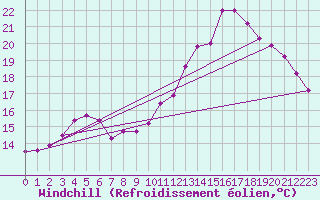 Courbe du refroidissement olien pour Paris - Montsouris (75)