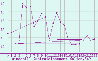 Courbe du refroidissement olien pour Les Eplatures - La Chaux-de-Fonds (Sw)