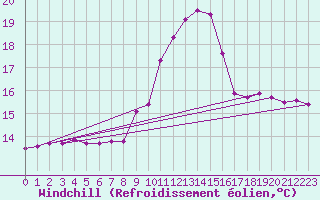 Courbe du refroidissement olien pour Bziers-Centre (34)