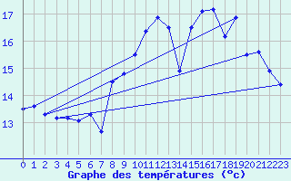 Courbe de tempratures pour Brignogan (29)
