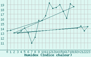 Courbe de l'humidex pour Deauville (14)