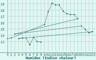 Courbe de l'humidex pour Pointe de Penmarch (29)