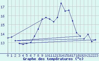 Courbe de tempratures pour La Dle (Sw)